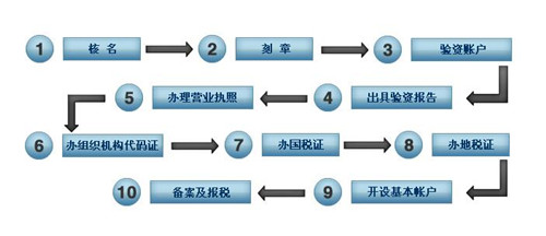 注册公司流程图