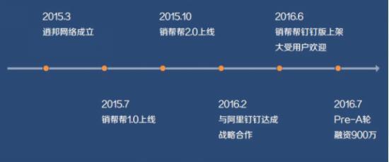 销帮帮CRM融资900万 这6个问题只有投资人知道