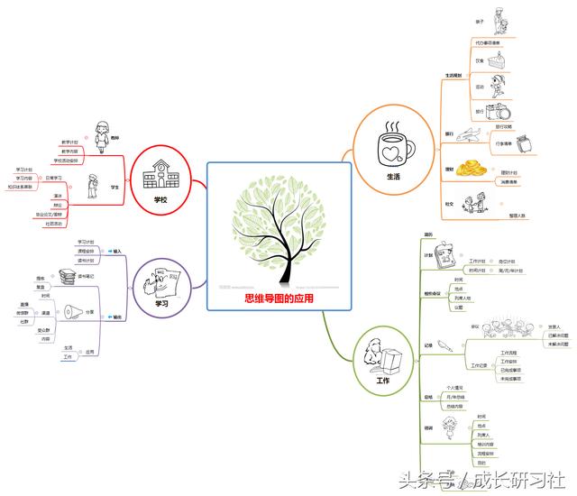 如何正确的画出一幅思维导图